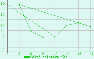 Courbe de l'humidit relative pour Arzamas