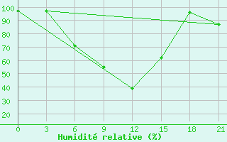 Courbe de l'humidit relative pour Pudoz