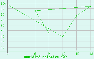 Courbe de l'humidit relative pour Makatini