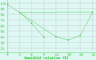 Courbe de l'humidit relative pour Krestcy