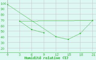 Courbe de l'humidit relative pour Tihvin