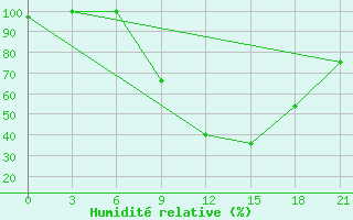 Courbe de l'humidit relative pour Kherson