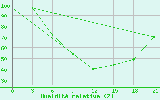 Courbe de l'humidit relative pour Turku Artukainen