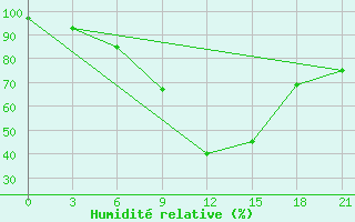 Courbe de l'humidit relative pour Reboly