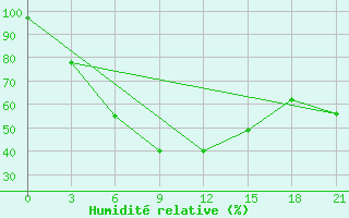 Courbe de l'humidit relative pour Makusino
