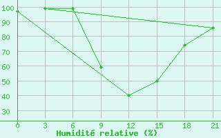 Courbe de l'humidit relative pour Konitsa