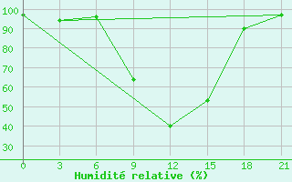 Courbe de l'humidit relative pour Florina