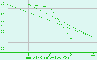 Courbe de l'humidit relative pour Tripolis Airport