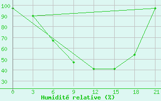 Courbe de l'humidit relative pour Berezino