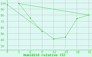 Courbe de l'humidit relative pour Kasira