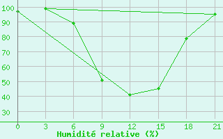 Courbe de l'humidit relative pour Lodejnoe Pole