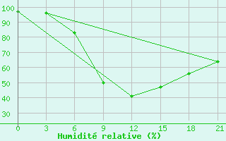 Courbe de l'humidit relative pour Orel