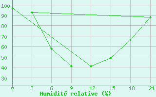 Courbe de l'humidit relative pour Nikolaevskoe