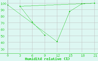 Courbe de l'humidit relative pour Turocak