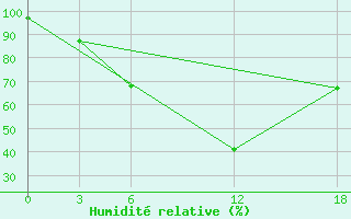 Courbe de l'humidit relative pour Opochka