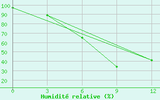 Courbe de l'humidit relative pour Berezino