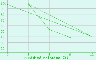 Courbe de l'humidit relative pour Bobruysr
