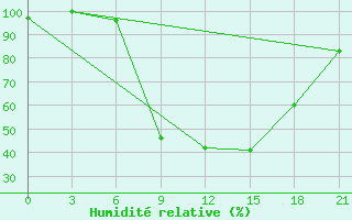 Courbe de l'humidit relative pour Chernivtsi