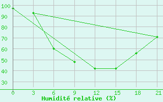 Courbe de l'humidit relative pour Lodejnoe Pole