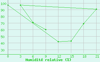 Courbe de l'humidit relative pour Chernivtsi