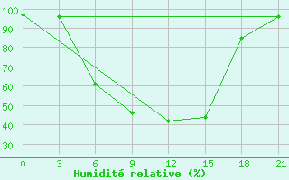 Courbe de l'humidit relative pour Gagarin