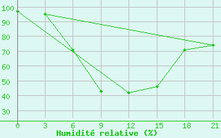 Courbe de l'humidit relative pour Lodejnoe Pole