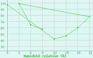 Courbe de l'humidit relative pour Aluksne