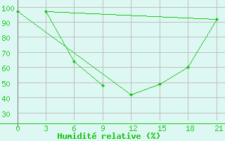 Courbe de l'humidit relative pour Vysnij Volocek