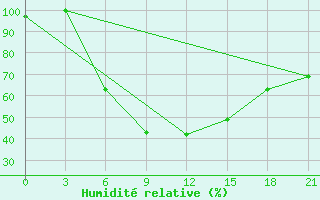 Courbe de l'humidit relative pour Klin