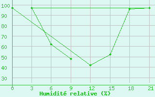 Courbe de l'humidit relative pour Velikie Luki