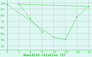 Courbe de l'humidit relative pour Lodejnoe Pole