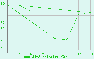 Courbe de l'humidit relative pour Lyntupy