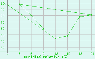 Courbe de l'humidit relative pour Nikolaevskoe