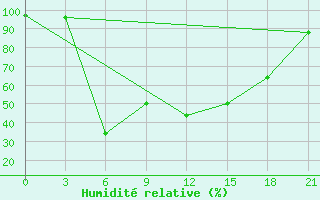 Courbe de l'humidit relative pour Zukovka