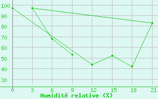 Courbe de l'humidit relative pour Krestcy