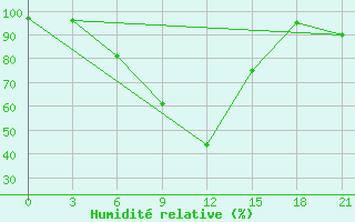 Courbe de l'humidit relative pour Teberda