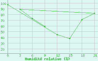 Courbe de l'humidit relative pour Lamia