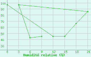 Courbe de l'humidit relative pour Polock