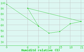 Courbe de l'humidit relative pour Nekhel