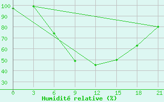 Courbe de l'humidit relative pour Pinsk