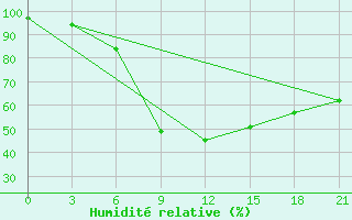 Courbe de l'humidit relative pour Koz'Modem'Jansk