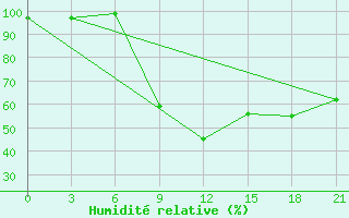 Courbe de l'humidit relative pour Pozarane-Pgc