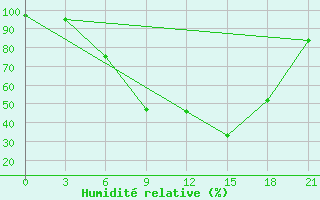 Courbe de l'humidit relative pour Suojarvi