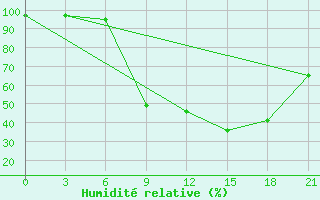 Courbe de l'humidit relative pour Vyborg