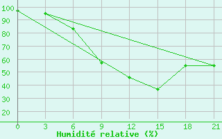 Courbe de l'humidit relative pour Poltava