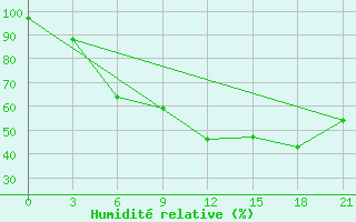 Courbe de l'humidit relative pour Kandalaksa