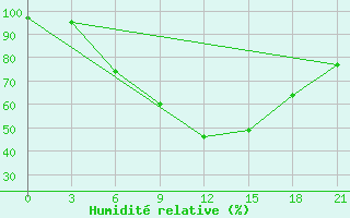 Courbe de l'humidit relative pour Turku Artukainen