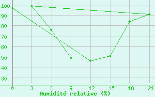 Courbe de l'humidit relative pour Kanevka