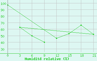 Courbe de l'humidit relative pour Ohotsky Perevoz