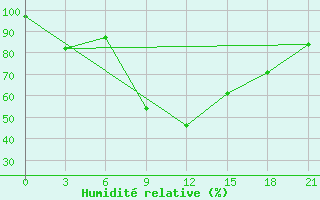 Courbe de l'humidit relative pour Zerdevka